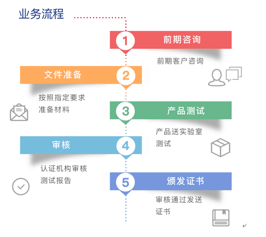 辦理CE認(rèn)證流程