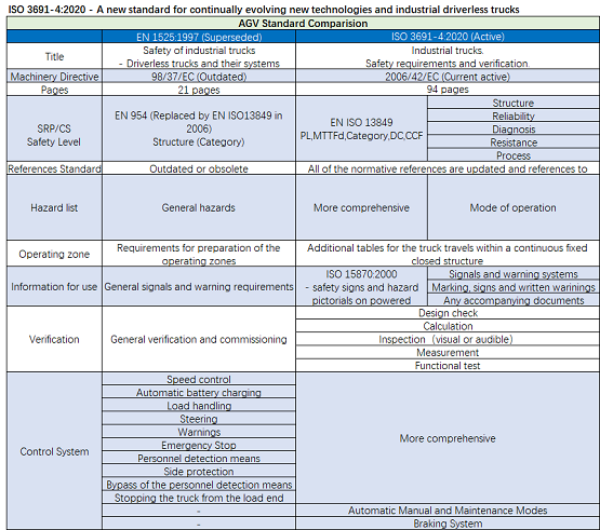 倉庫料箱搬運機器人CE認證ISO 3691-4:2020